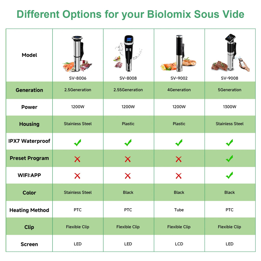 BioloMix 2.55 Generation IPX7 Waterproof Vacuum Sous Vide Cooker Immersion Circulator Accurate Cooking With LED Digital Display Act1ve Unlimited