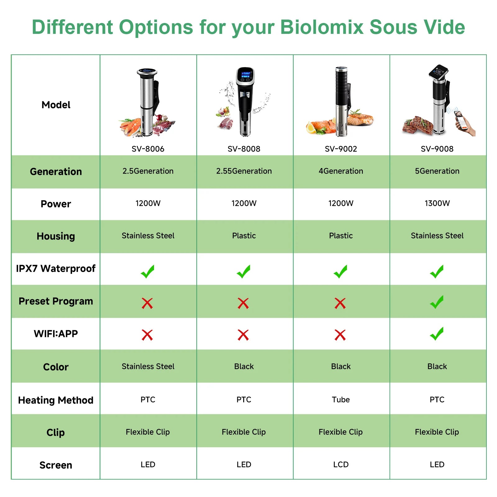 BioloMix 2.55 Generation IPX7 Waterproof Vacuum Sous Vide Cooker Immersion Circulator Accurate Cooking With LED Digital Display Act1ve Unlimited